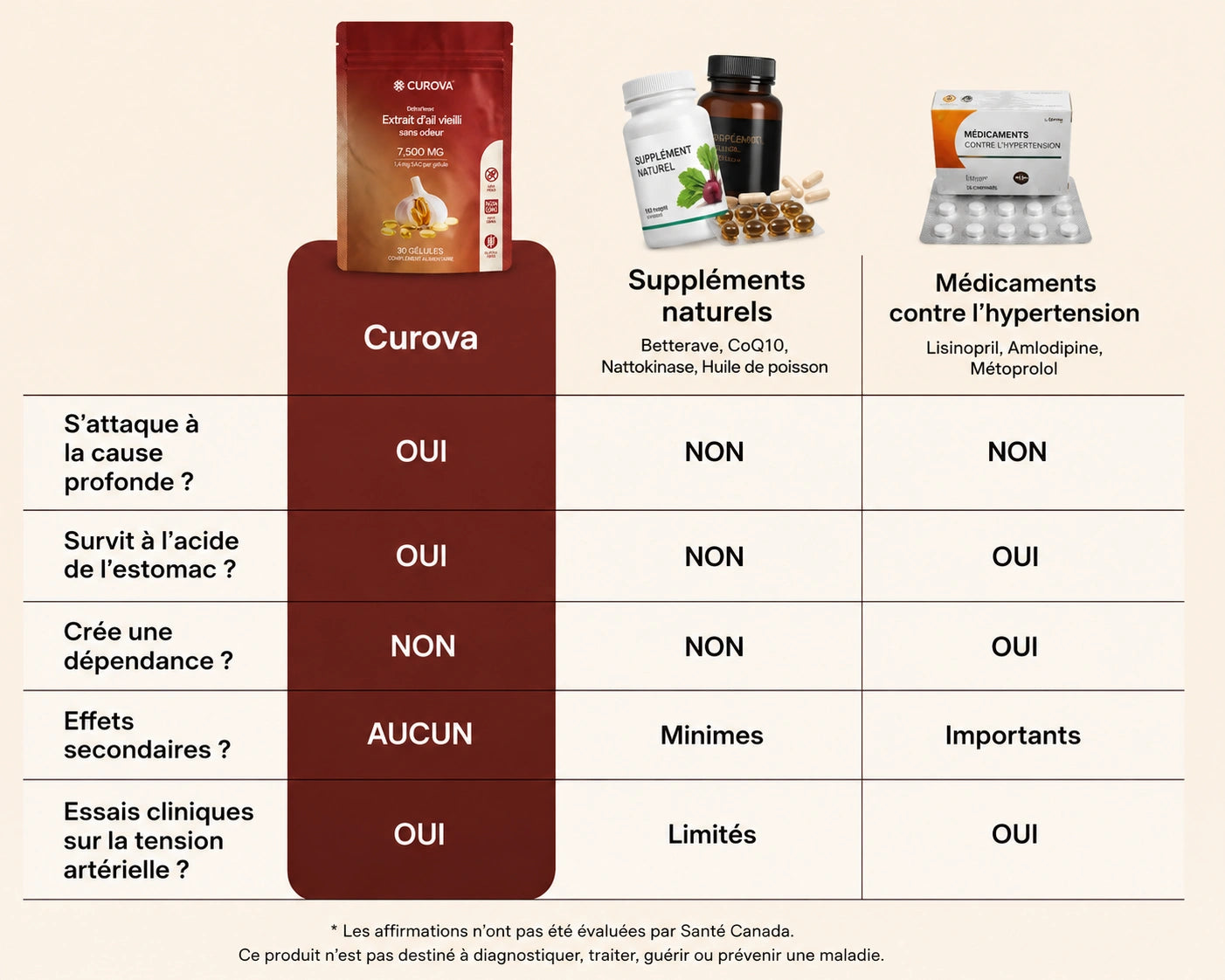 Le seul complément naturel dont l'efficacité pour faire baisser la tension artérielle a été cliniquement prouvée
